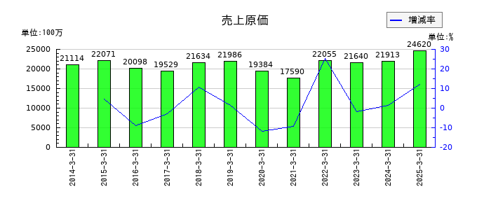 油研工業の売上原価の推移