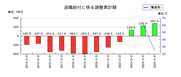 油研工業の退職給付に係る調整累計額の推移