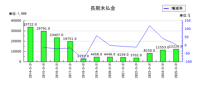 油研工業の長期未払金の推移