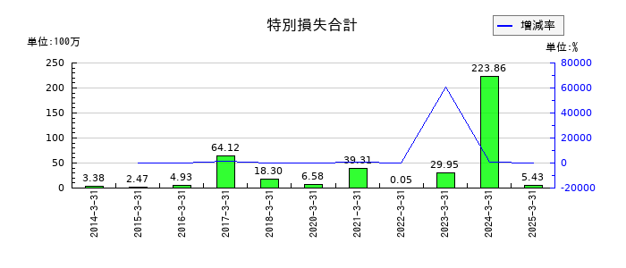 油研工業の固定資産売却損の推移