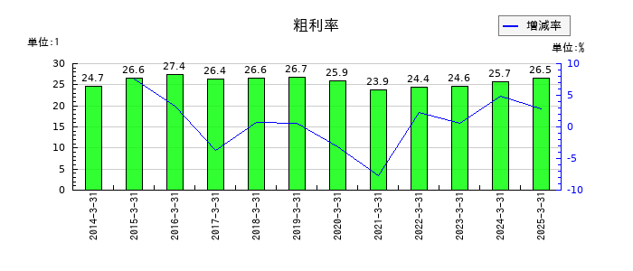油研工業の粗利率の推移