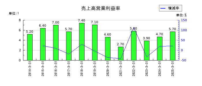 油研工業の売上高営業利益率の推移