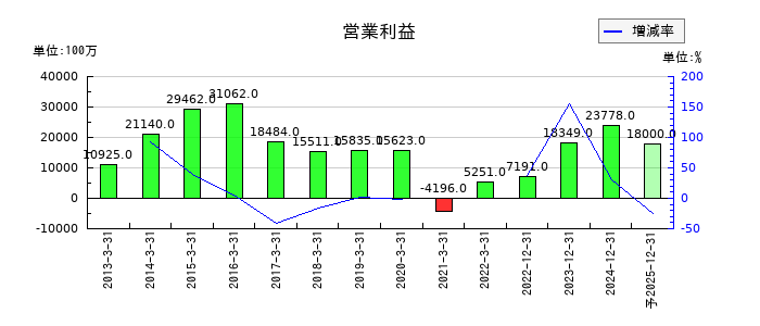 タダノの通期の営業利益推移