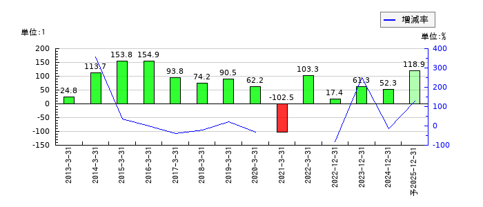 タダノのEPS(一株当たりの利益)推移