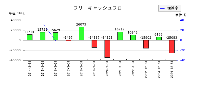 タダノのフリーキャッシュフロー推移