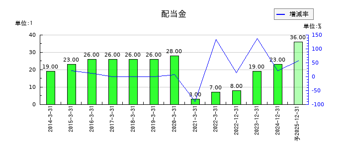 タダノの年間配当金推移
