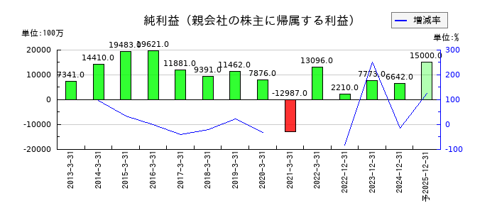 タダノの通期の純利益推移