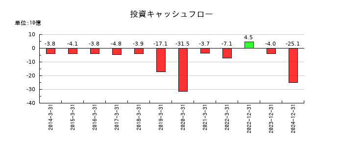 タダノの投資キャッシュフロー推移