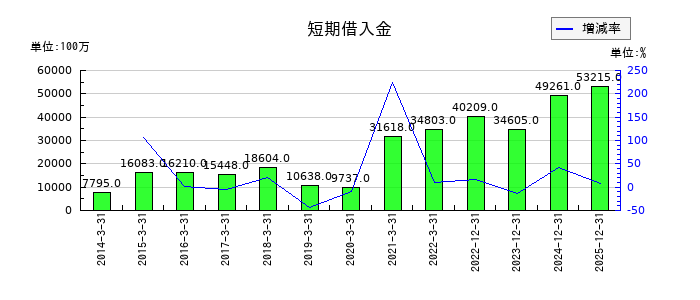 タダノの仕掛品の推移