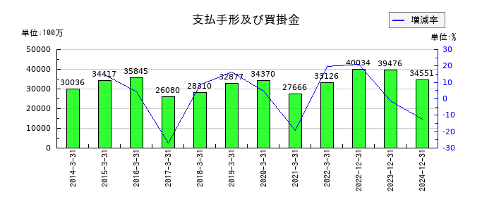 タダノの支払手形及び買掛金の推移