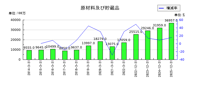 タダノの原材料及び貯蔵品の推移