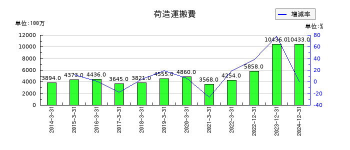 タダノの荷造運搬費の推移