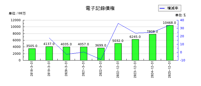 タダノの電子記録債権の推移