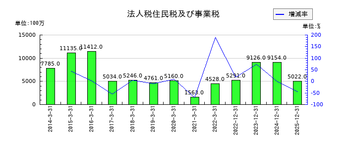 タダノの法人税住民税及び事業税の推移