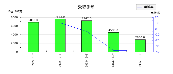 タダノの受取手形の推移