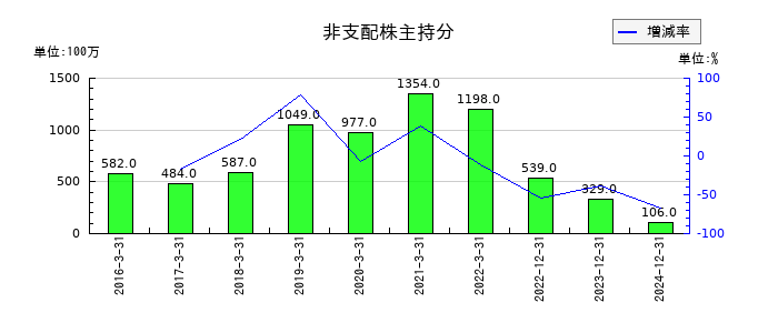 タダノの非支配株主持分の推移