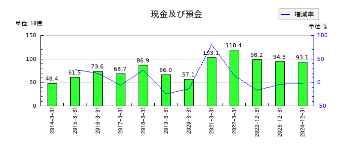 タダノの現金及び預金の推移
