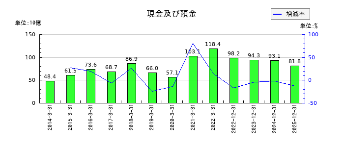タダノの現金及び預金の推移