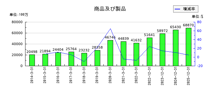 タダノの商品及び製品の推移