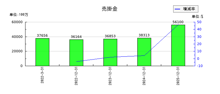 タダノの売掛金の推移