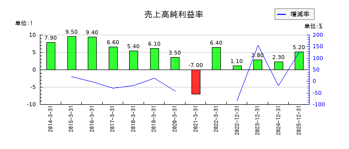 タダノの売上高純利益率の推移
