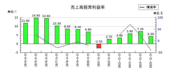 タダノの売上高経常利益率の推移