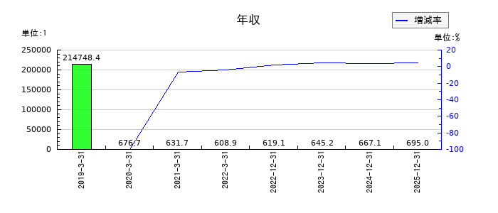 タダノの年収の推移