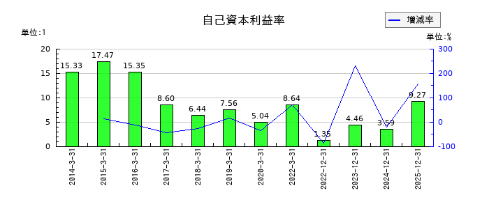 タダノの自己資本利益率の推移