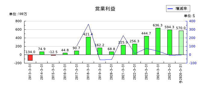 宇野澤組鐵工所の通期の営業利益推移