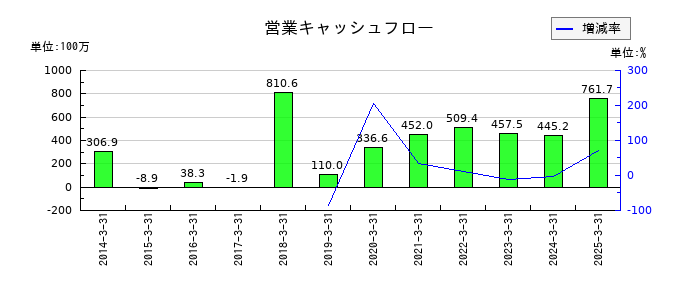 宇野澤組鐵工所の営業キャッシュフロー推移