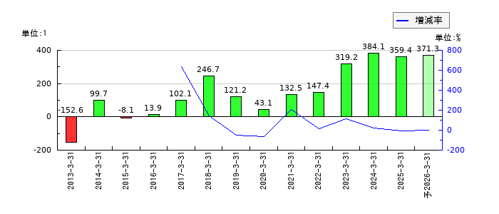 宇野澤組鐵工所のEPS(一株当たりの利益)推移