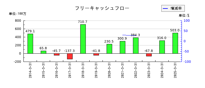 宇野澤組鐵工所のフリーキャッシュフロー推移