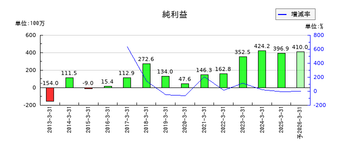 宇野澤組鐵工所の通期の純利益推移