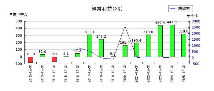 宇野澤組鐵工所の第3四半期の経常利益推移