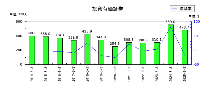 宇野澤組鐵工所の投資有価証券の推移