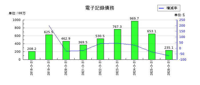 宇野澤組鐵工所の法人税等合計の推移