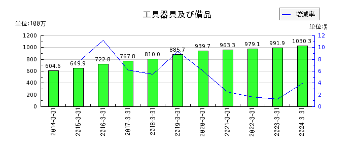 宇野澤組鐵工所の1年内返済予定の長期借入金の推移