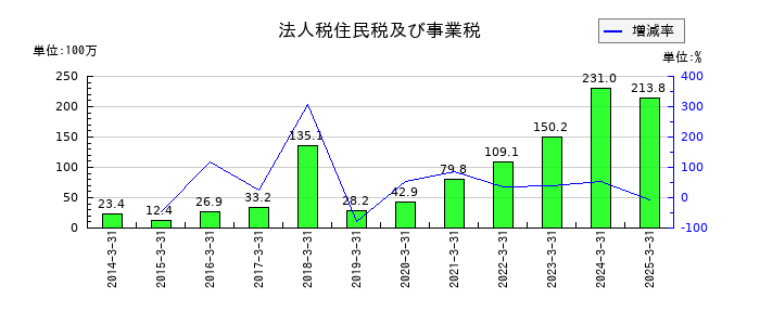 宇野澤組鐵工所の法人税住民税及び事業税の推移