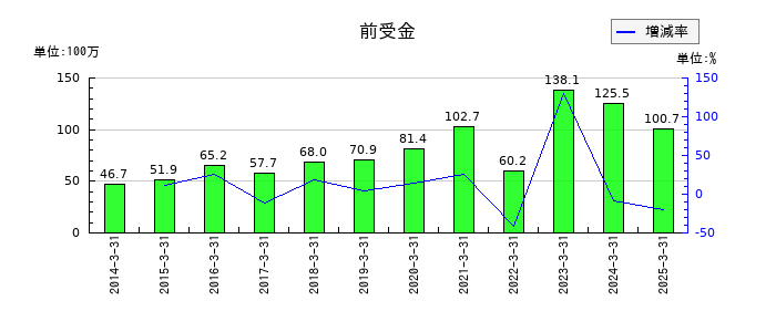 宇野澤組鐵工所の前受金の推移