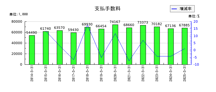 宇野澤組鐵工所の支払手数料の推移