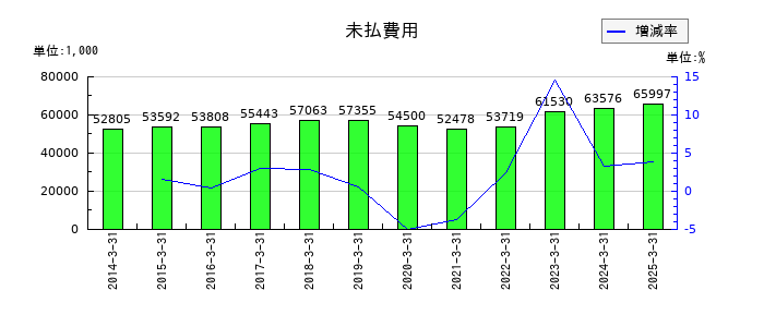 宇野澤組鐵工所の未払費用の推移