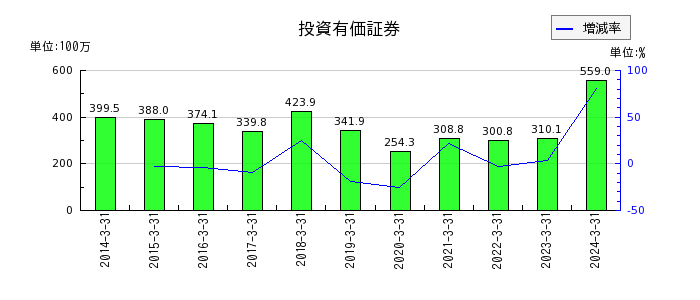 宇野澤組鐵工所の投資有価証券の推移