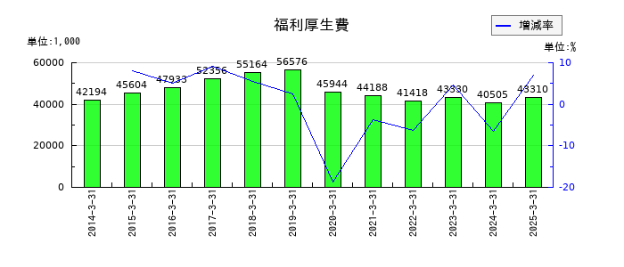 宇野澤組鐵工所の生命保険積立金の推移