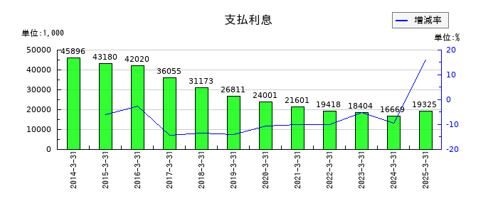 宇野澤組鐵工所の支払利息の推移