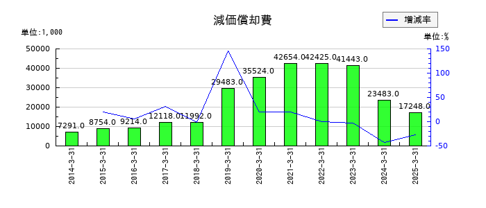 宇野澤組鐵工所の減価償却費の推移