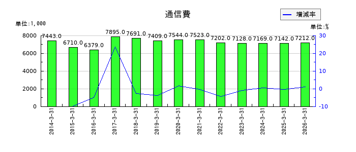 宇野澤組鐵工所の通信費の推移