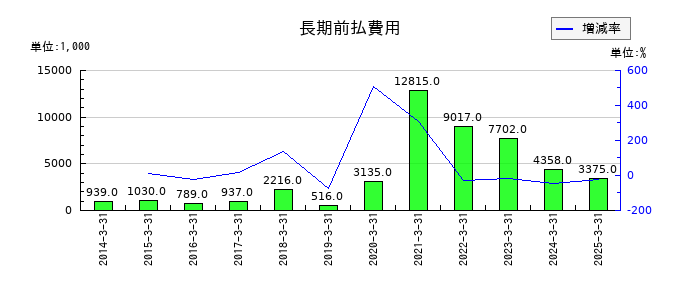 宇野澤組鐵工所の未収入金の推移