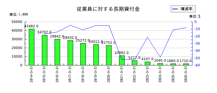 宇野澤組鐵工所の従業員に対する長期貸付金の推移