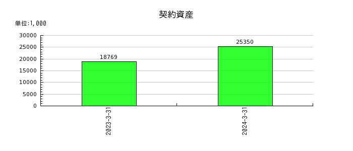 宇野澤組鐵工所の営業外費用合計の推移