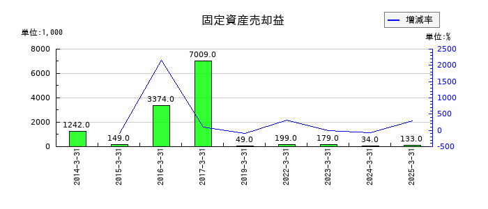 宇野澤組鐵工所の固定資産売却益の推移